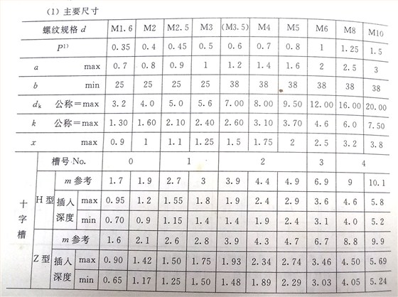 十字槽盤(pán)頭螺釘標(biāo)準(zhǔn)號(hào)（GB/t 818-2000）