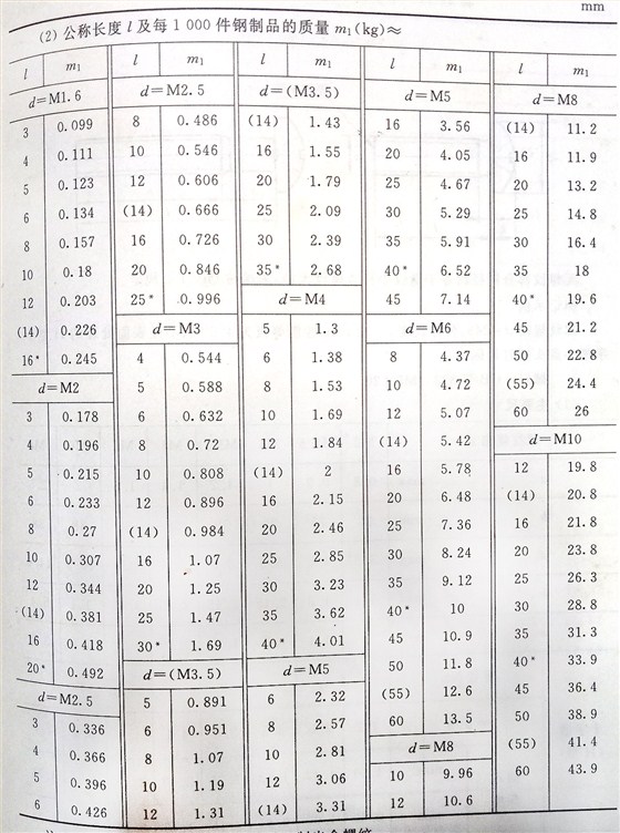 十字槽盤(pán)頭螺釘標(biāo)準(zhǔn)號(hào)（GB/t 818-2000）
