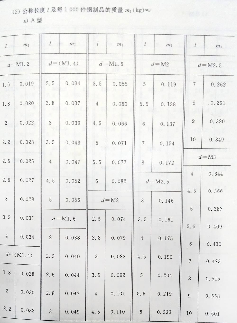 十字槽螺釘（BT、G13806.1-1992)